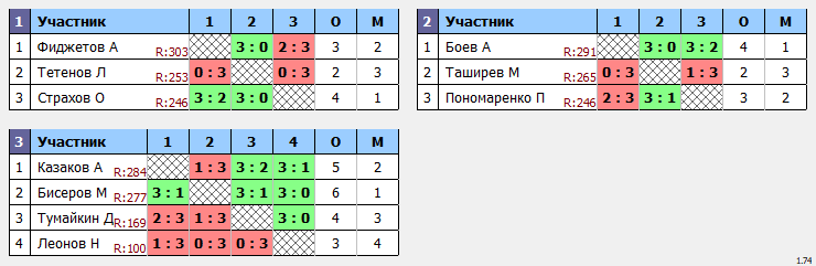 результаты турнира Макс-303 в ТТL-Савеловская 